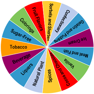 Food Sciences Chef - flavor development